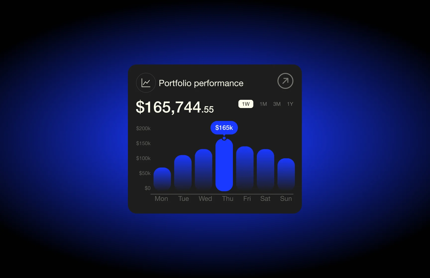 Assetico portfolio performance widget showing $165,744.55 above a rounded blue bar chart