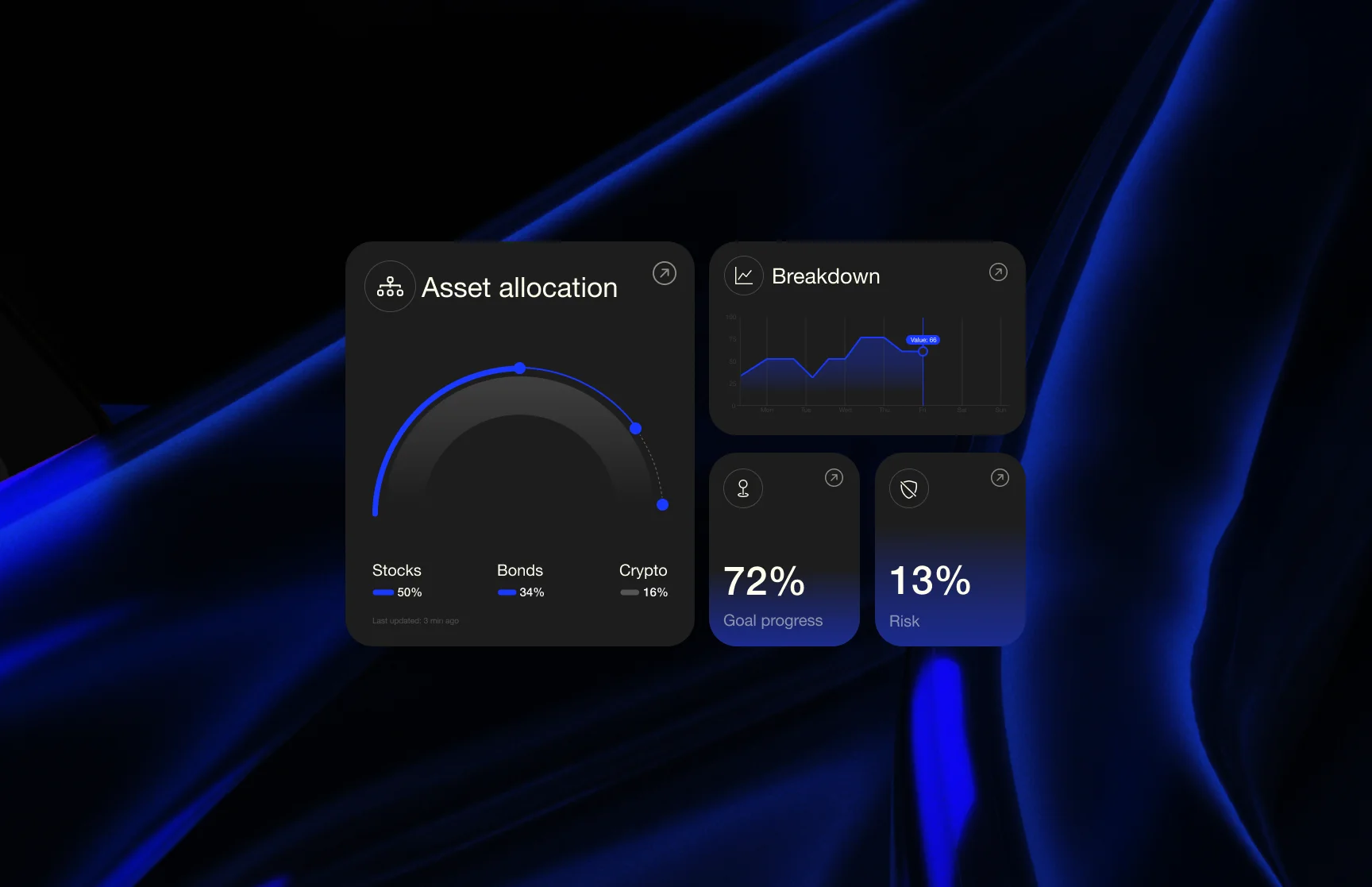 Assetico dashboard widgets for asset allocation, breakdown, 72% goal progress and 13% risk