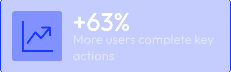 +63% More users complete key actions